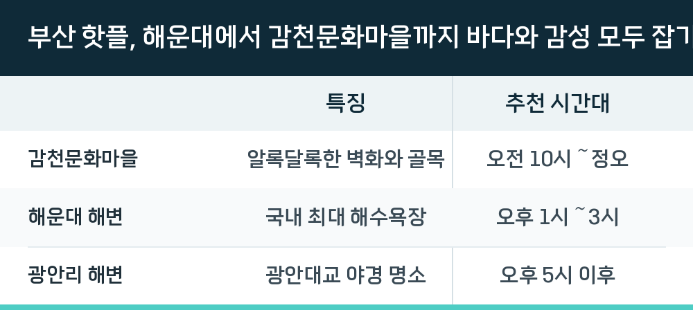 부산 핫플, 해운대에서 감천문화마을까지 바다와 감성 모두 잡기