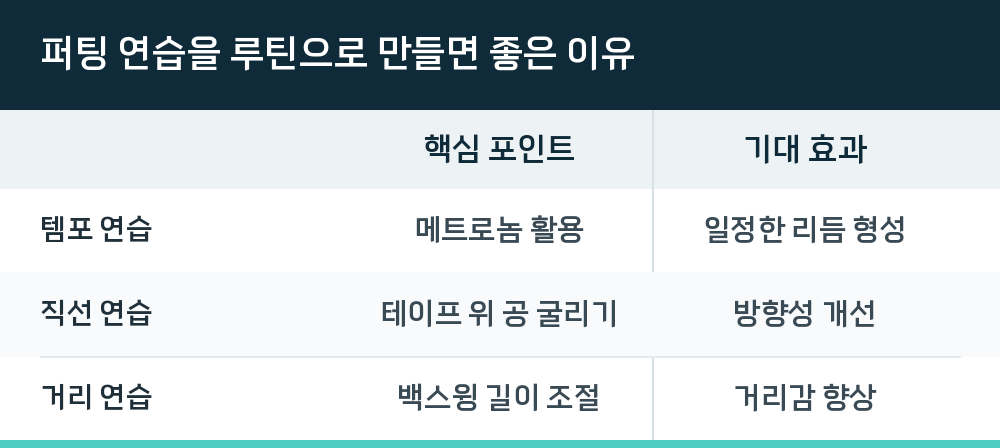 퍼팅 연습을 루틴으로 만들면 좋은 이유