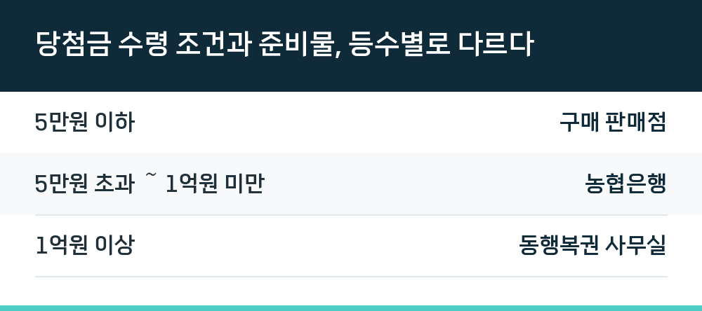 당첨금 수령 조건과 준비물, 등수별로 다르다