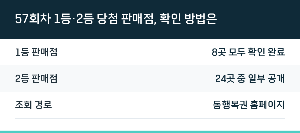 57회차 1등·2등 당첨 판매점, 확인 방법은