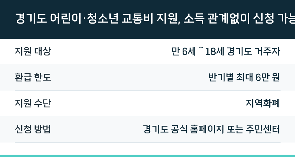 경기도 어린이·청소년 교통비 지원, 소득 관계없이 신청 가능