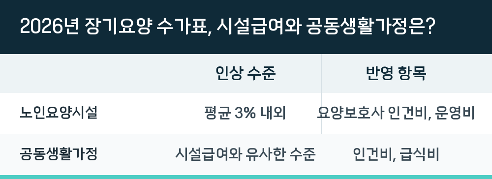2026년 장기요양 수가표, 시설급여와 공동생활가정은?