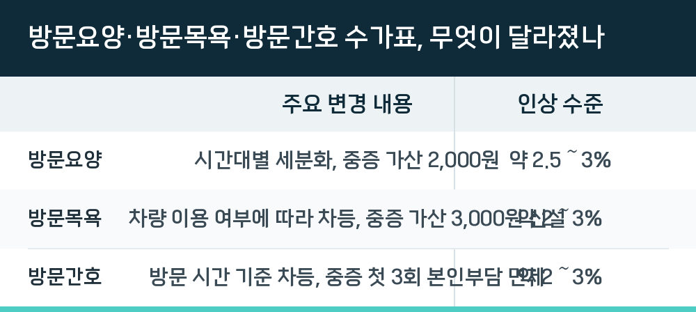 방문요양·방문목욕·방문간호 수가표, 무엇이 달라졌나
