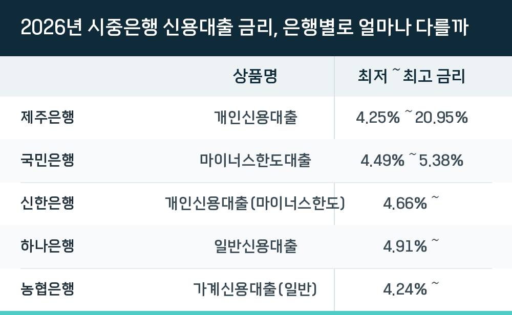 2026년 시중은행 신용대출 금리, 은행별로 얼마나 다를까