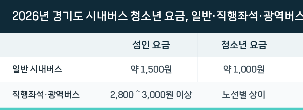 2026년 경기도 시내버스 청소년 요금, 일반·직행좌석·광역버스는 얼마?