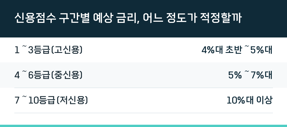 신용점수 구간별 예상 금리, 어느 정도가 적정할까