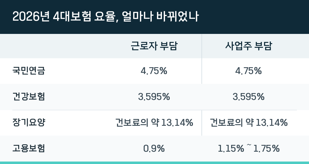 2026년 4대보험 요율, 얼마나 바뀌었나