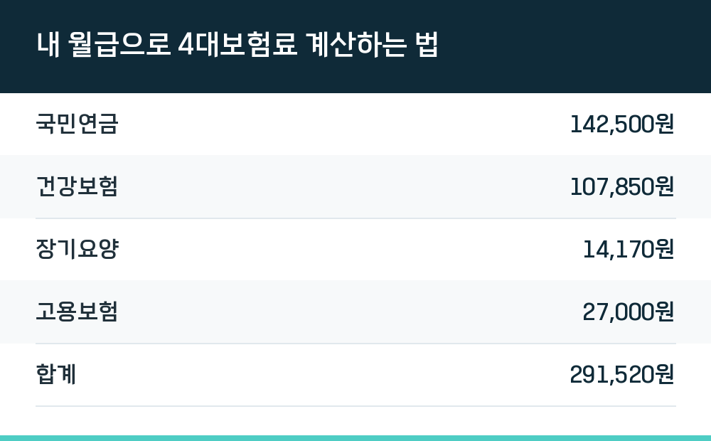 내 월급으로 4대보험료 계산하는 법