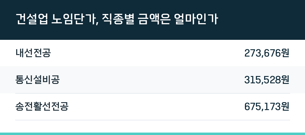 건설업 노임단가, 직종별 금액은 얼마인가