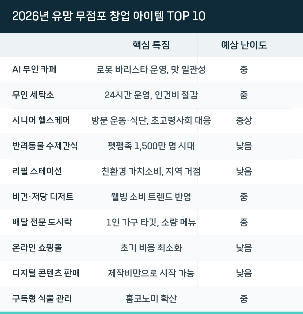 2026년 유망 무점포 창업 아이템 TOP 10
