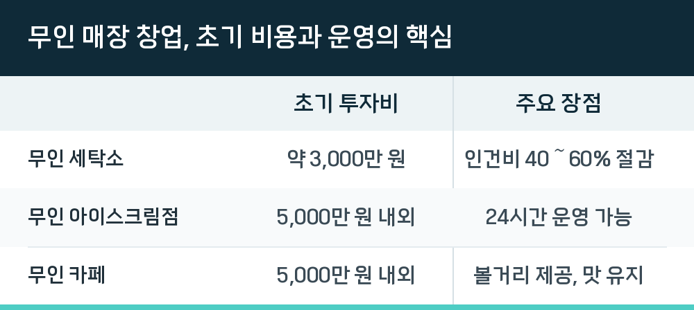 무인 매장 창업, 초기 비용과 운영의 핵심