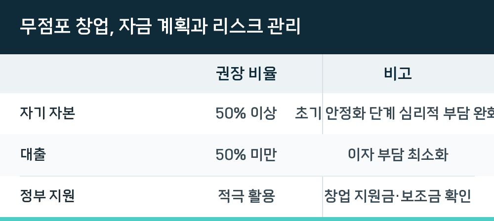 무점포 창업, 자금 계획과 리스크 관리
