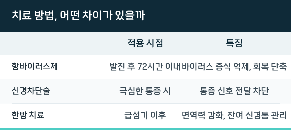 치료 방법, 어떤 차이가 있을까