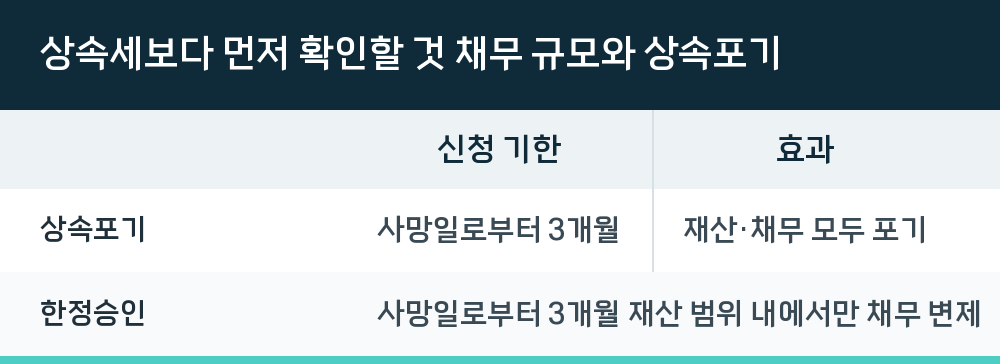 상속세보다 먼저 확인할 것 채무 규모와 상속포기