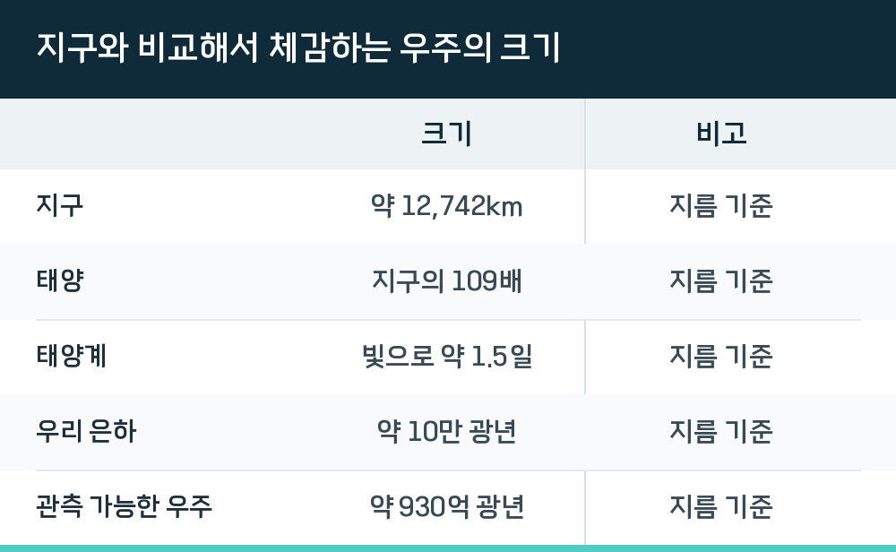 지구와 비교해서 체감하는 우주의 크기