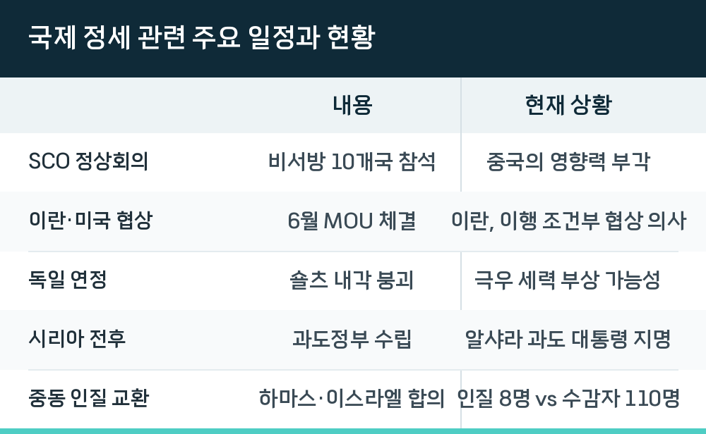 국제 정세 관련 주요 일정과 현황