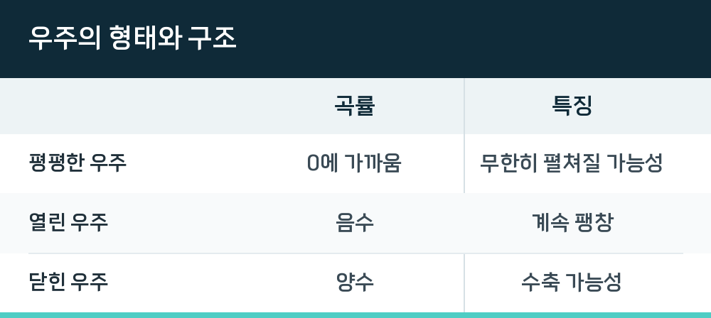 우주의 형태와 구조