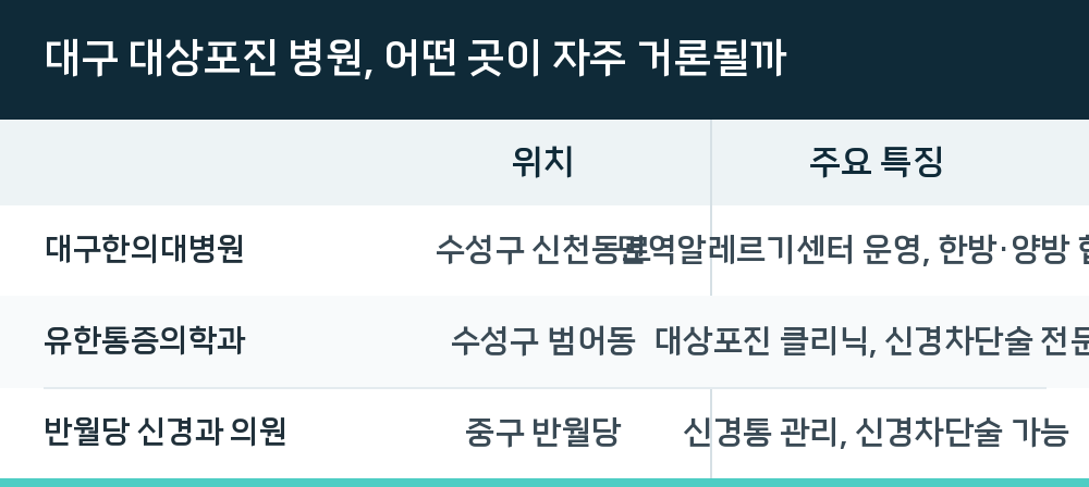 대구 대상포진 병원, 어떤 곳이 자주 거론될까
