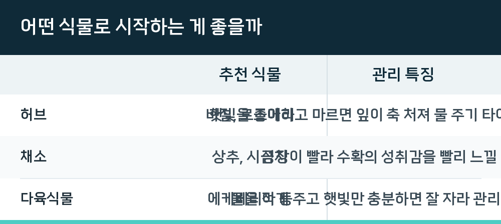 어떤 식물로 시작하는 게 좋을까