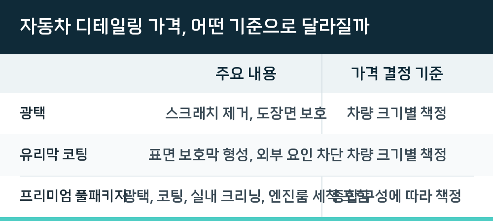 자동차 디테일링 가격, 어떤 기준으로 달라질까