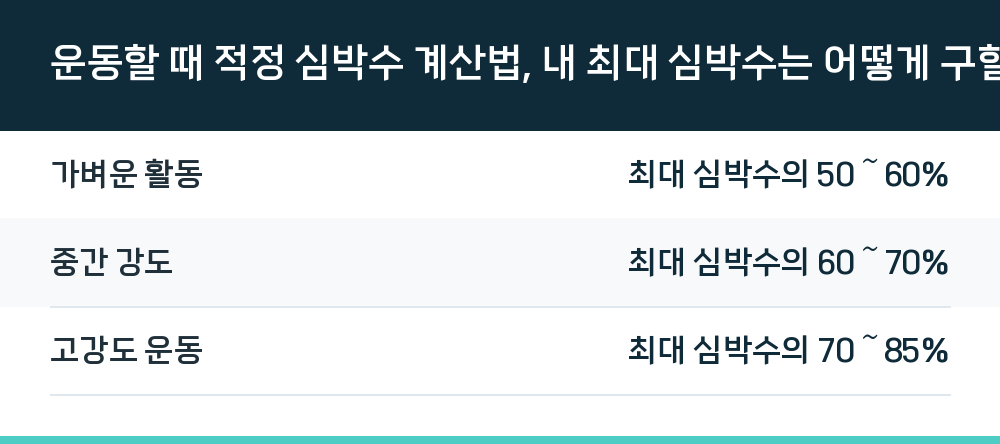 운동할 때 적정 심박수 계산법, 내 최대 심박수는 어떻게 구할까