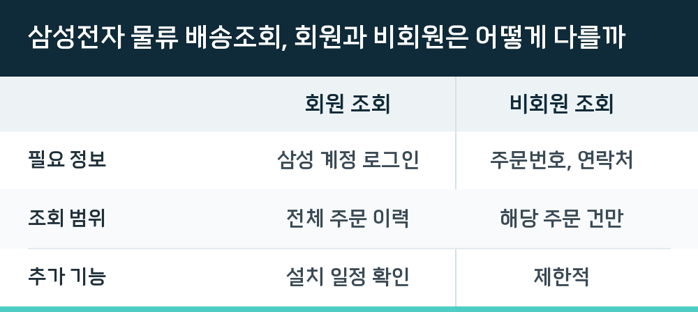 삼성전자 물류 배송조회, 회원과 비회원은 어떻게 다를까