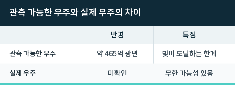 관측 가능한 우주와 실제 우주의 차이