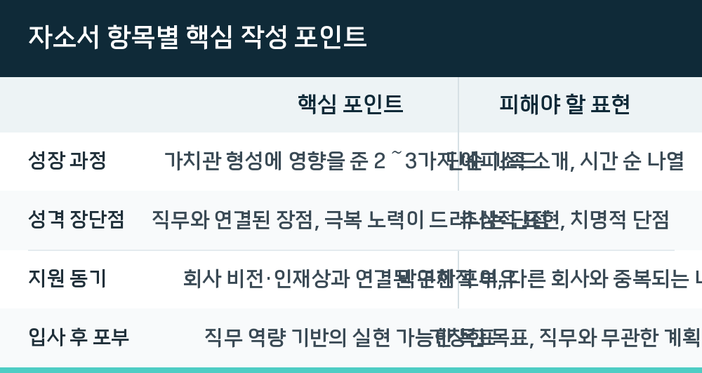 자소서 항목별 핵심 작성 포인트
