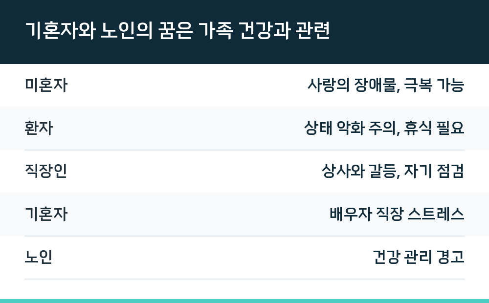 기혼자와 노인의 꿈은 가족 건강과 관련