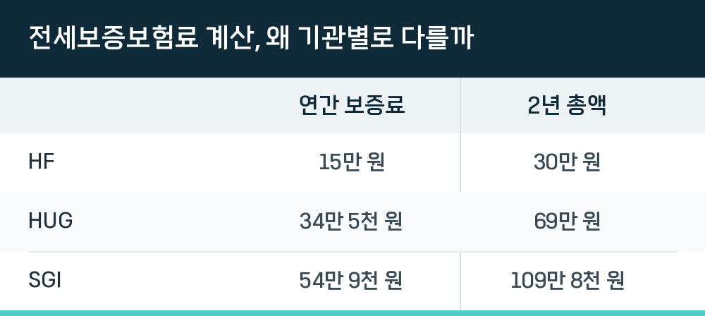 전세보증보험료 계산, 왜 기관별로 다를까