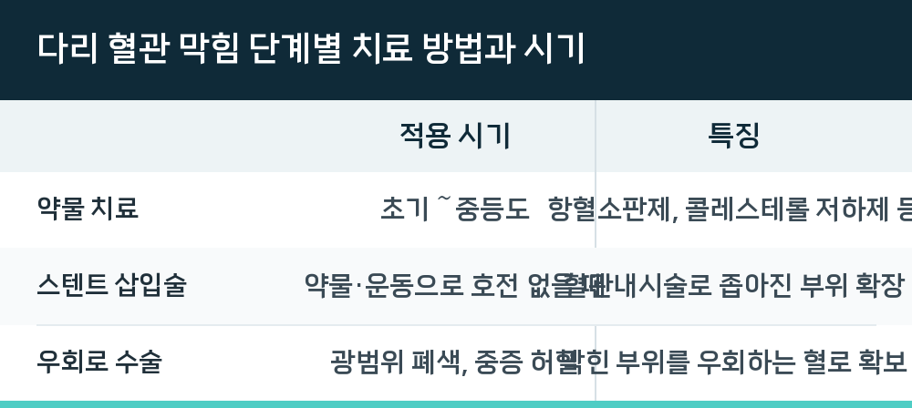다리 혈관 막힘 단계별 치료 방법과 시기