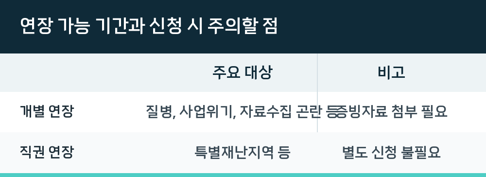 연장 가능 기간과 신청 시 주의할 점