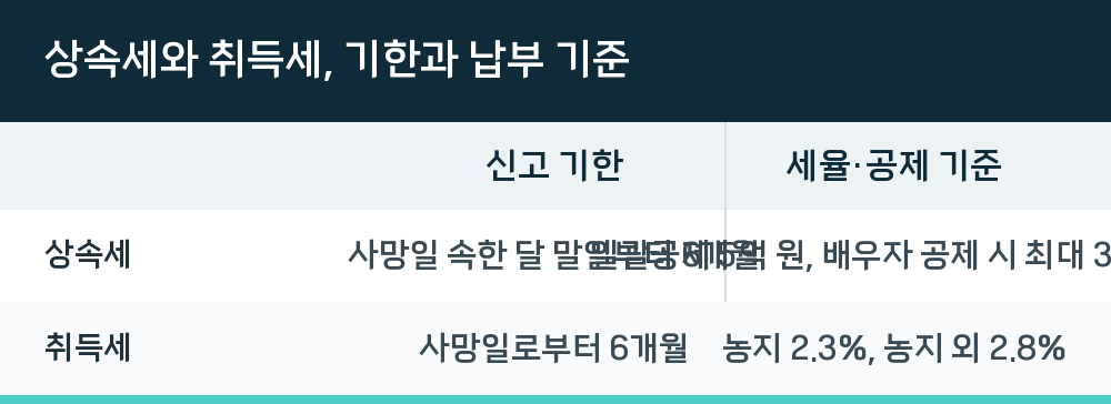 상속세와 취득세, 기한과 납부 기준
