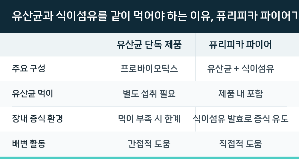 유산균과 식이섬유를 같이 먹어야 하는 이유, 퓨리피카 파이어가 해결하는 구조