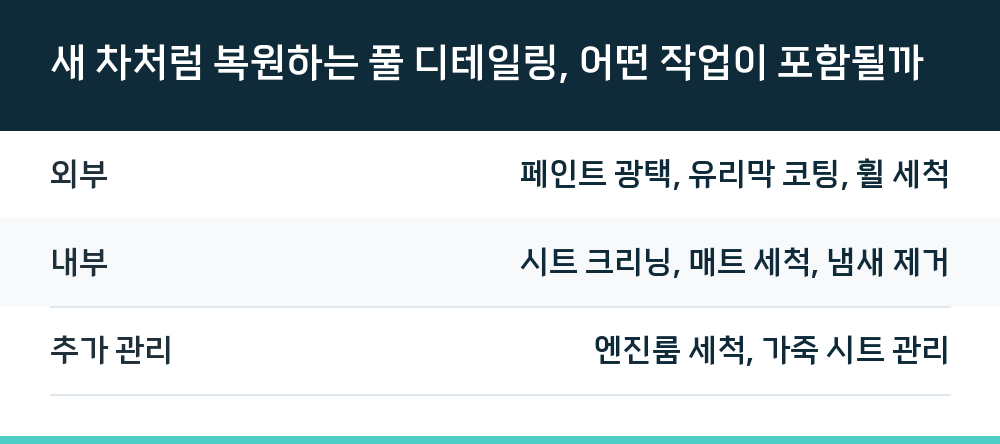 새 차처럼 복원하는 풀 디테일링, 어떤 작업이 포함될까