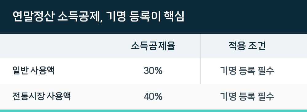 연말정산 소득공제, 기명 등록이 핵심
