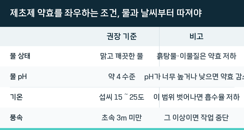 제초제 약효를 좌우하는 조건, 물과 날씨부터 따져야