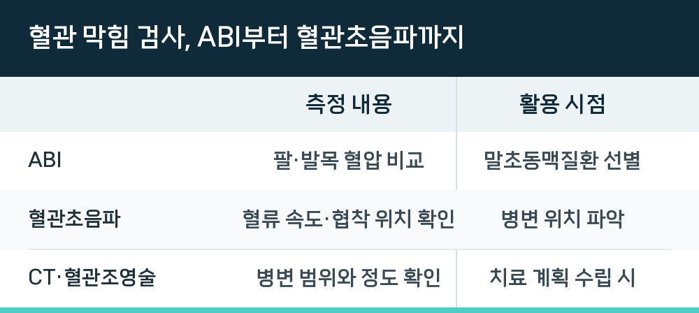 혈관 막힘 검사, ABI부터 혈관초음파까지