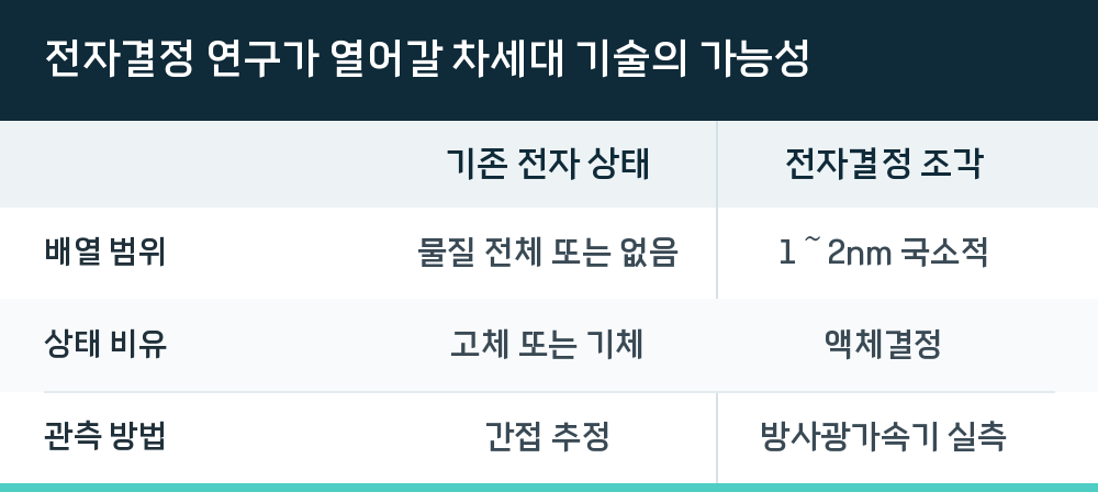 전자결정 연구가 열어갈 차세대 기술의 가능성