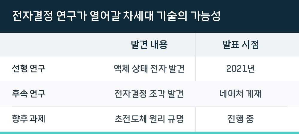 전자결정 연구가 열어갈 차세대 기술의 가능성