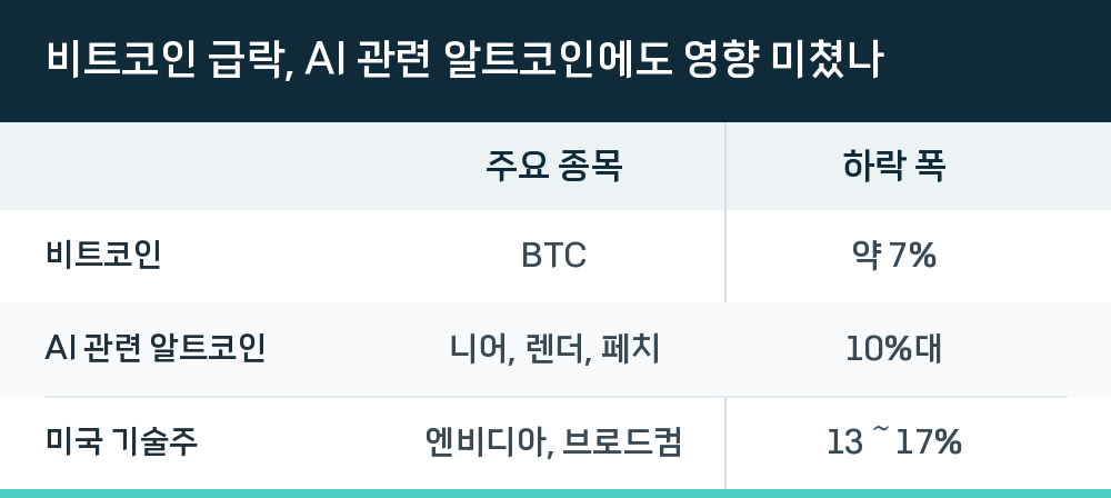 비트코인 급락, AI 관련 알트코인에도 영향 미쳤나