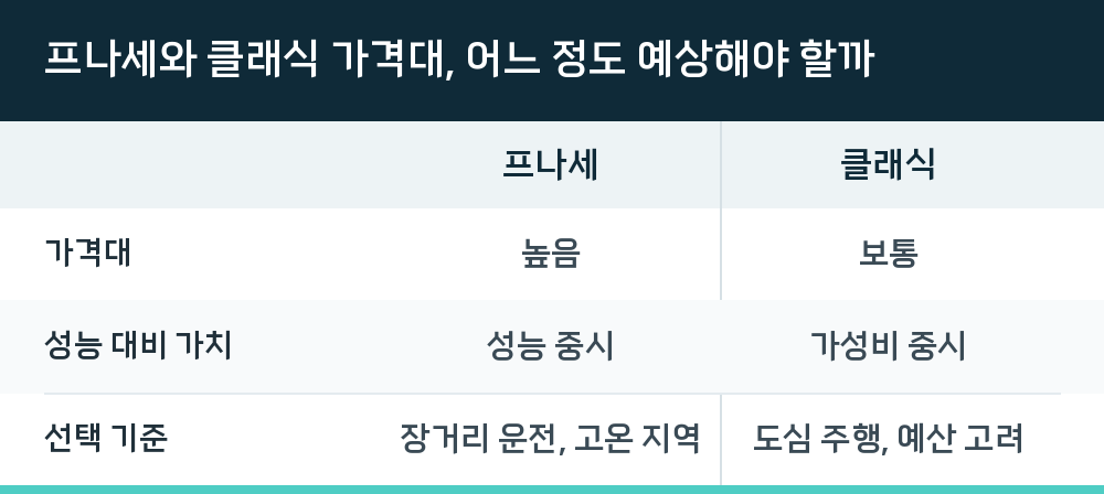 프나세와 클래식 가격대, 어느 정도 예상해야 할까