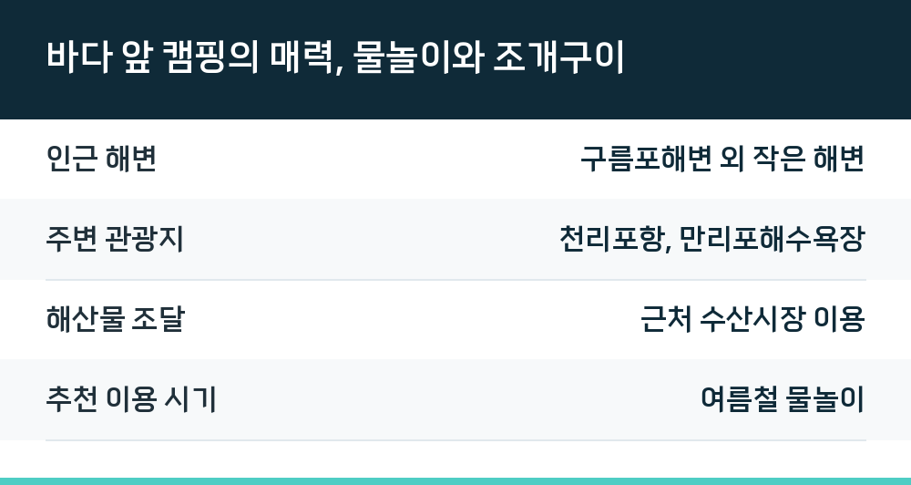 바다 앞 캠핑의 매력, 물놀이와 조개구이