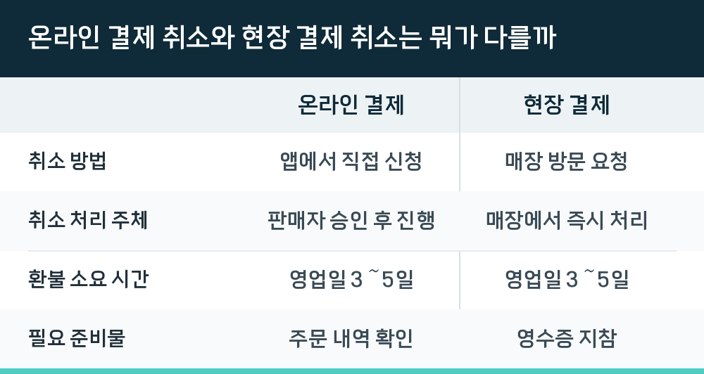 온라인 결제 취소와 현장 결제 취소는 뭐가 다를까