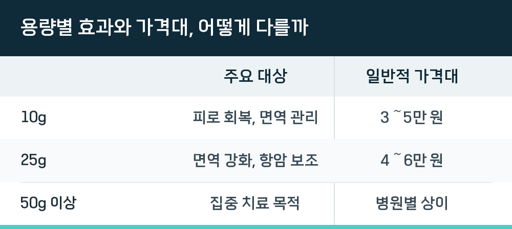 용량별 효과와 가격대, 어떻게 다를까