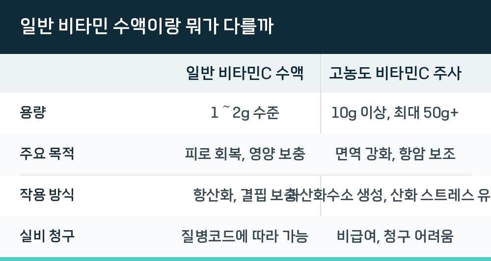 일반 비타민 수액이랑 뭐가 다를까