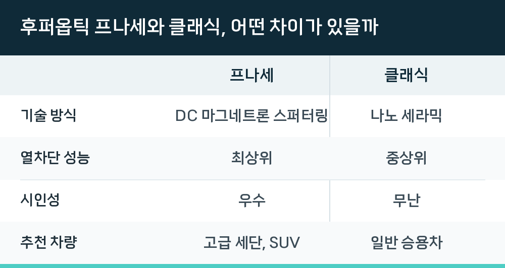 후퍼옵틱 프나세와 클래식, 어떤 차이가 있을까