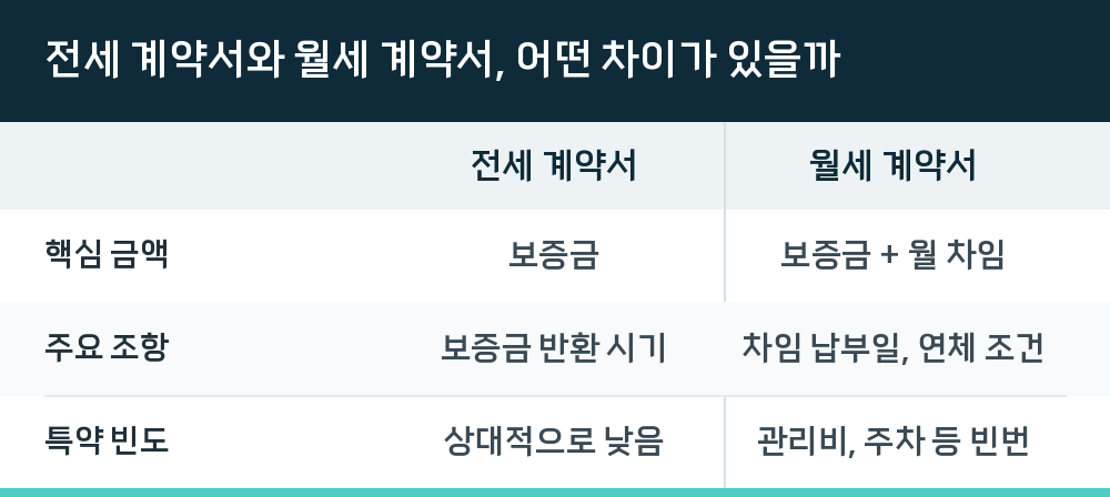 전세 계약서와 월세 계약서, 어떤 차이가 있을까
