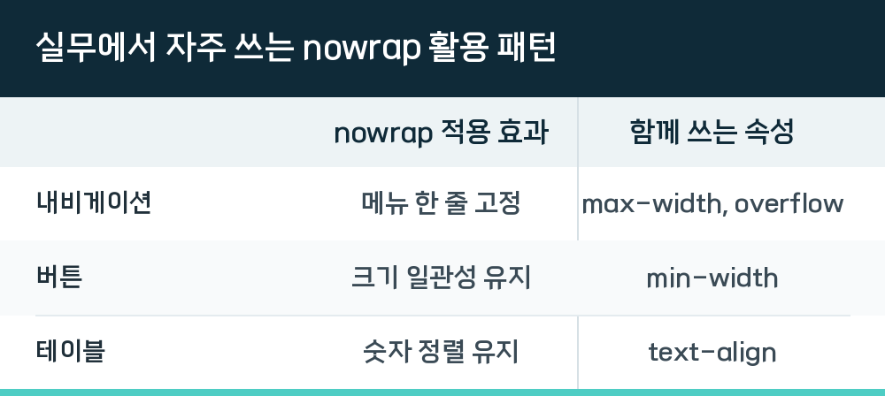 실무에서 자주 쓰는 nowrap 활용 패턴