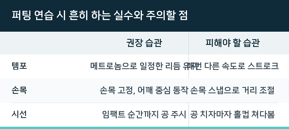 퍼팅 연습 시 흔히 하는 실수와 주의할 점